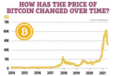  Rise of Bitcoin